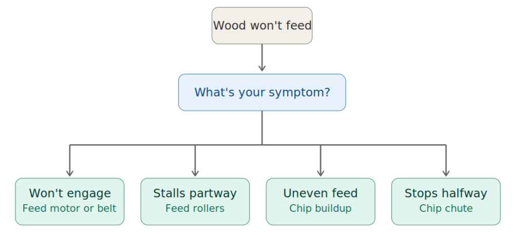 delta planer wont feed troubleshooting flowchart