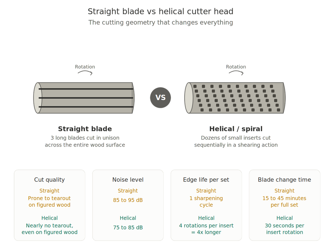 diagram comparing straight blade vs helical cutterhead for cut quality noise level and blade life